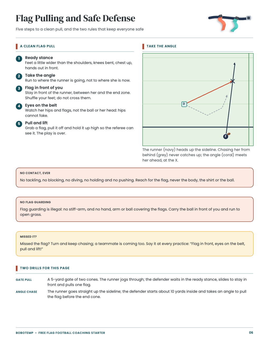 Flag pulling in five steps with an angle-of-pursuit diagram, and boxes for no contact and no flag guarding