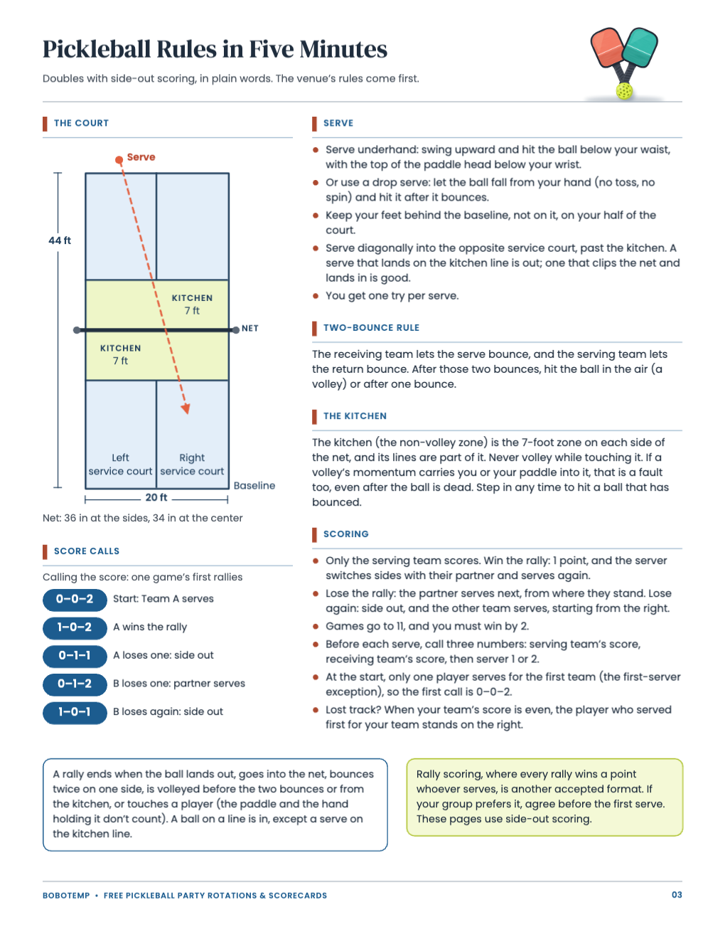 Beginner rules card with a court diagram, the serve, the two-bounce rule, the kitchen, side-out scoring and score calls