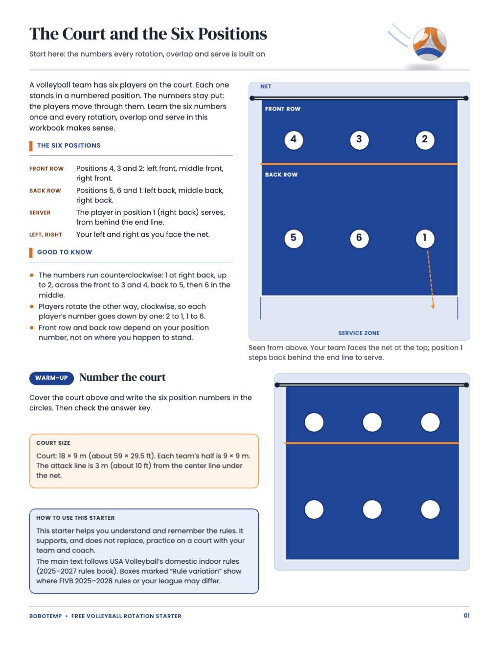 The court and the six positions: a deep-blue court diagram with positions 4, 3, 2 in the front row and 5, 6, 1 in the back row, facts about each row, and a warm-up court to number